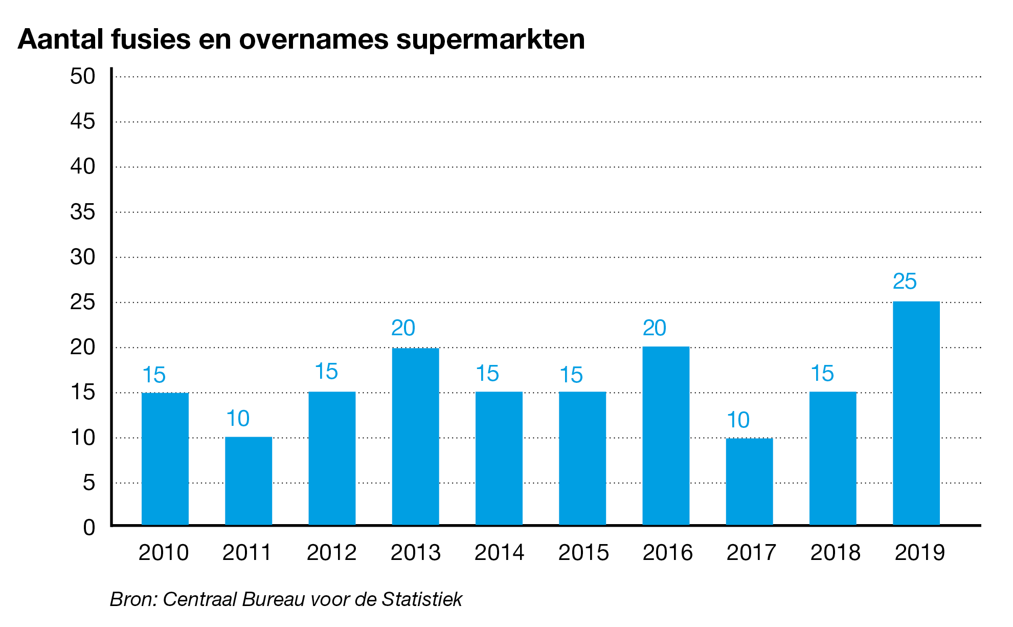 Een supermarkt kopen of verkopen doe je via Brookz